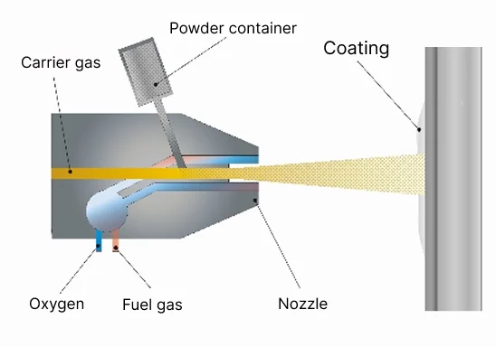 image shows the thermal spray diagram