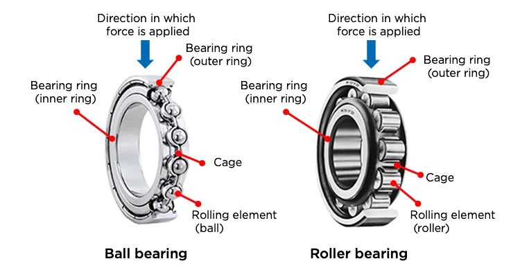 the picture shows the structure of ball bearing and roller bearing