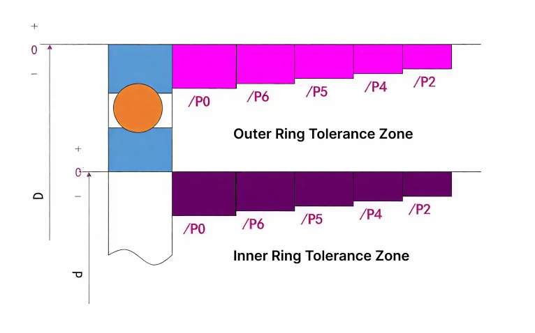 a diagram of bearing tolerance zone
