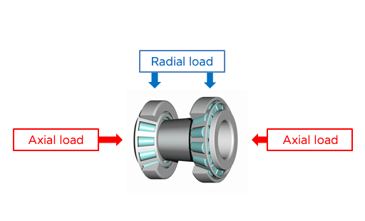 The image shows combined load on bearing