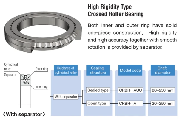 The picture showcases the unique design features of CRBH Bearings when compared to other types.