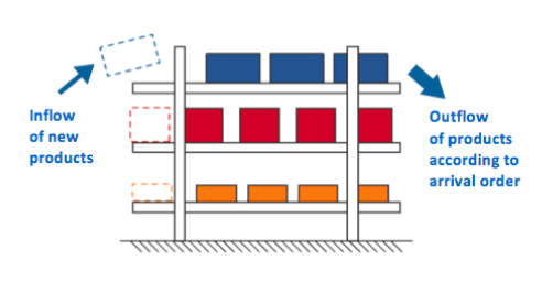 the diagram show the fifo rule ("First-In, First-Out")