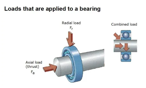 diagram of radial load and axial load