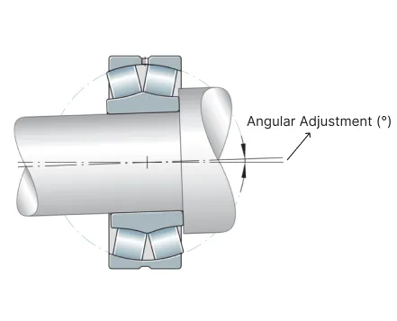 the diagram shows the angular adjustment of spherical roller bearing 