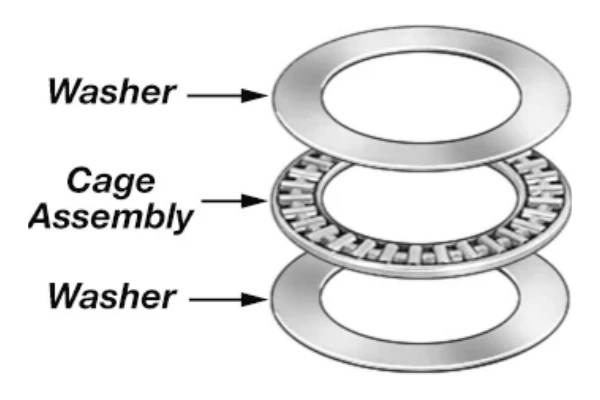 Diagram illustrating the placement of a thrust washer within a thrust bearing assembly, showing how it provides a critical surface for needle rollers to run against, ensuring proper load distribution and preventing wear in a mechanical system.