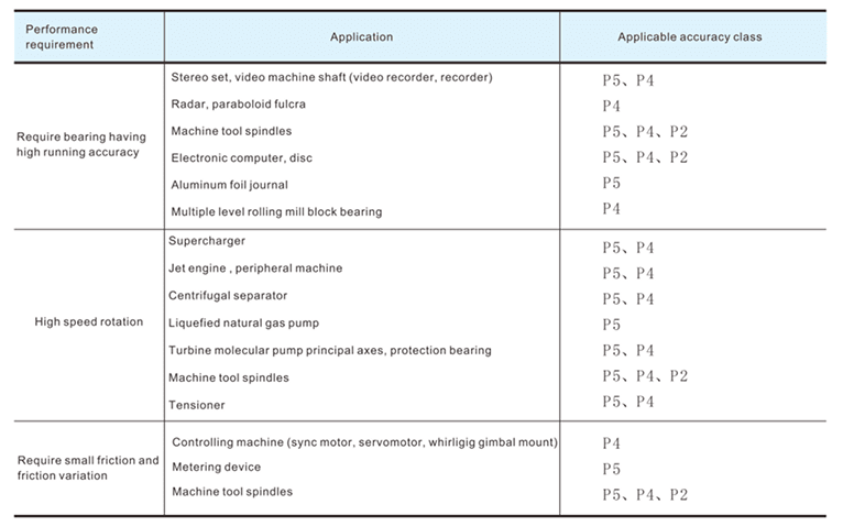 A table of use example of precision bearing