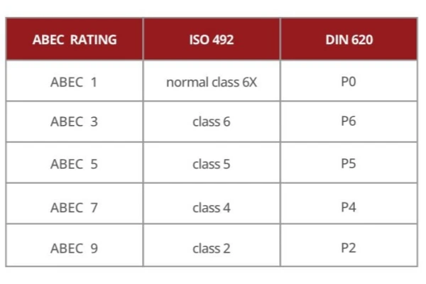 three common precision grades of bearings