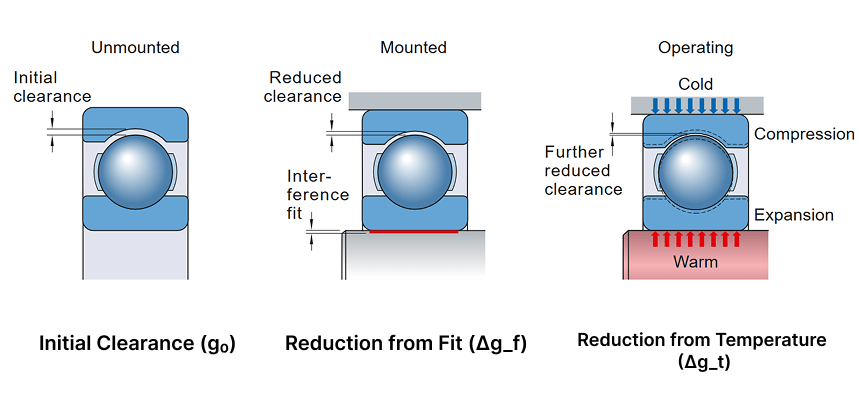 image shows the operating clearance of bearing