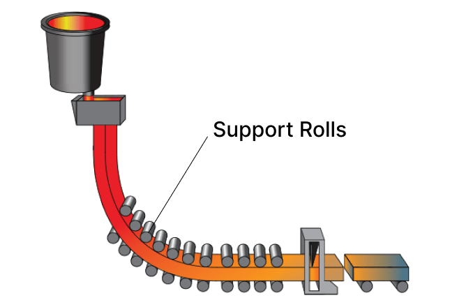image point out the position of the segment supprot rolls