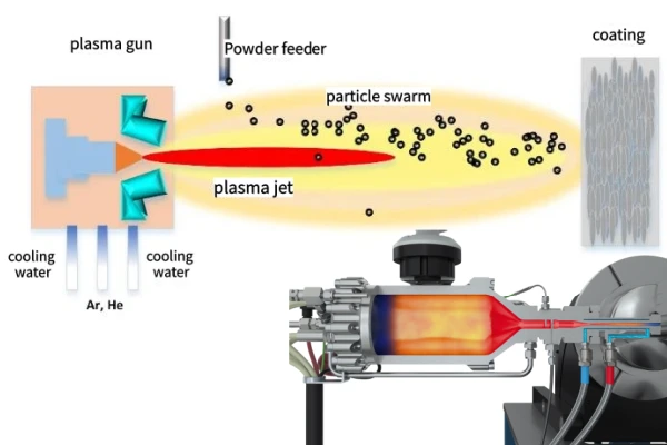 The picture illustrates the principle of Supersonic plasma spraying and one of the spraying machines of TFL.