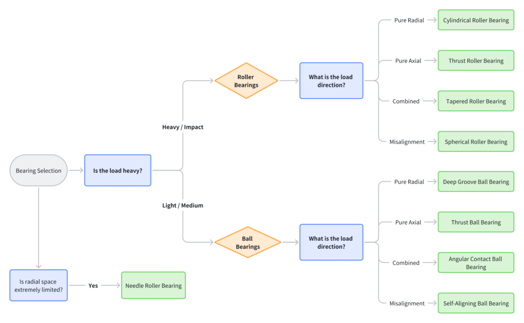 a bearing selection flowchart