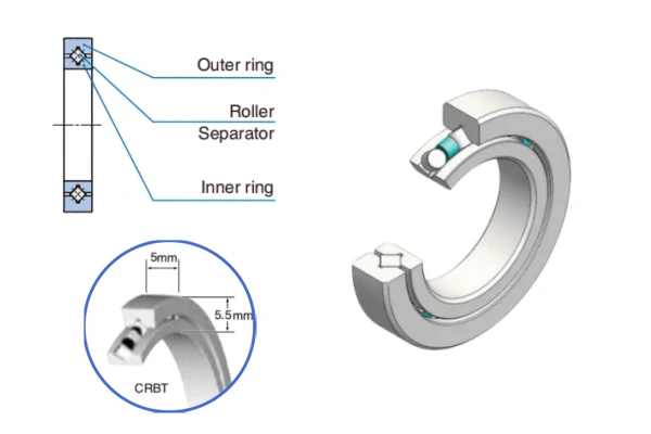 A cross-sectional diagram of the internal structure of a CRBT crossed roller bearing, highlighting the separators between the rollers to explain its smooth rotation characteristics.