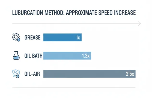 A visual guide showing the approximate speed increase factor for different lubrication methods
