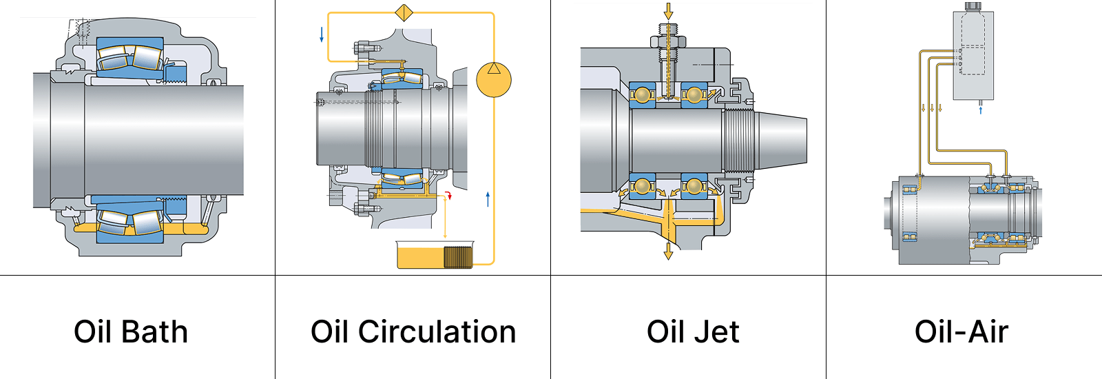Simple diagrams showing the structure of Oil Bath, Circulation, Jet, and Oil-Air methods