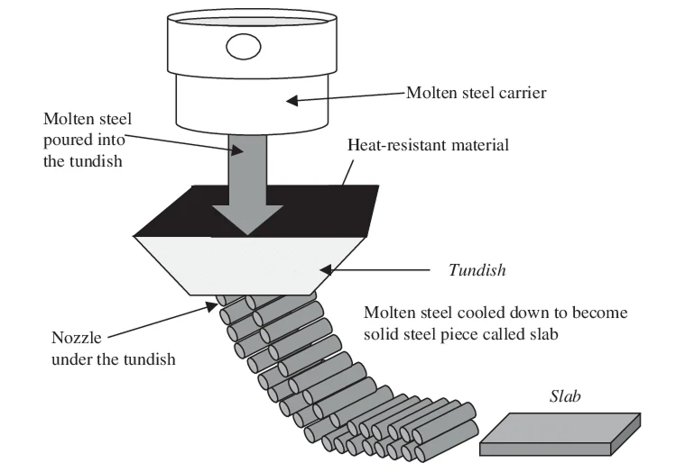 A diagram of slab continuous caster