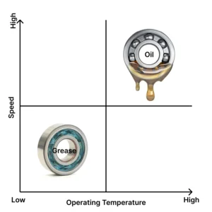  A quadrant graph based on "Speed" and "Operating Temperature." The lower-left quadrant (low speed/temp) is the grease-dominant zone, while the upper-right (high speed/temp) is the oil-dominant zone.