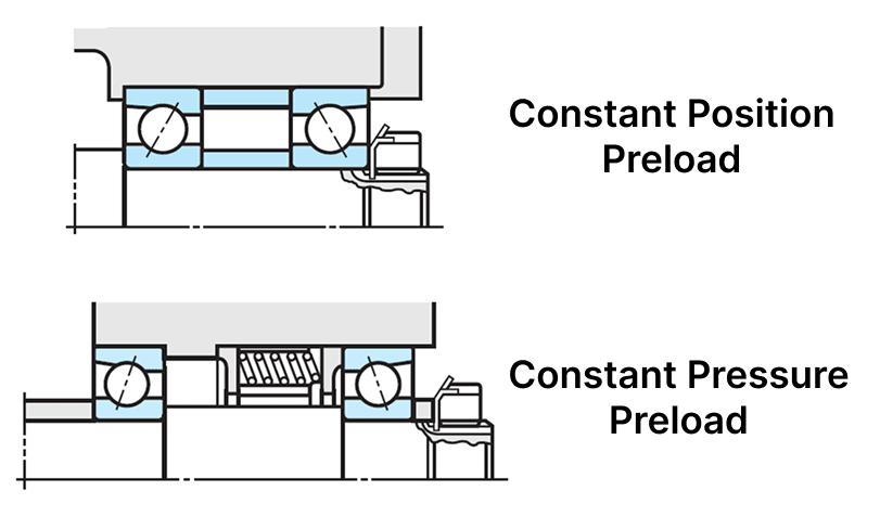 Diagram shows two preload methods: Constant Position Preload and Constant Pressure Preload