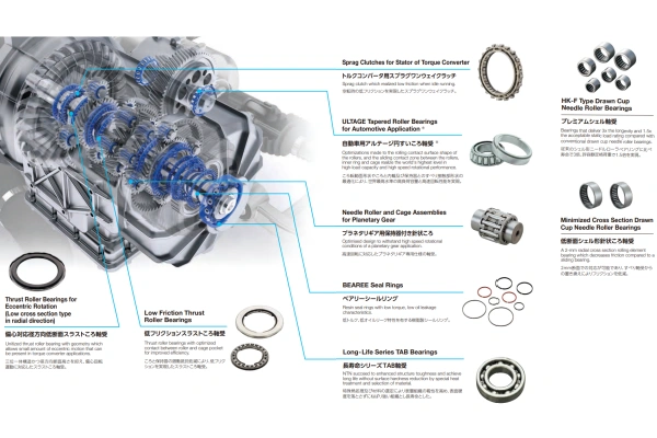 The picture shows the distribution and types of bearings in the automotive transmission system.