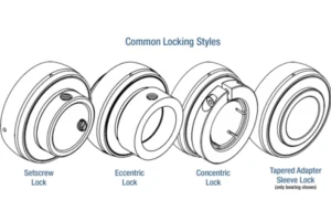 image shows four main locking styles (set-screw, eccentric collar, concentric clamp, adapter sleeve).