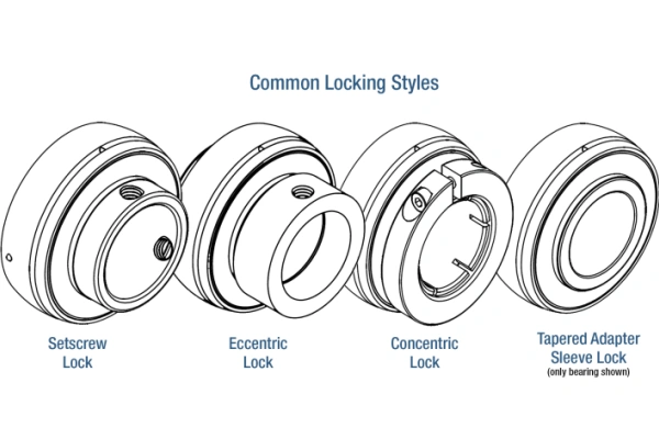 image shows four main locking styles (set-screw, eccentric collar, concentric clamp, adapter sleeve).