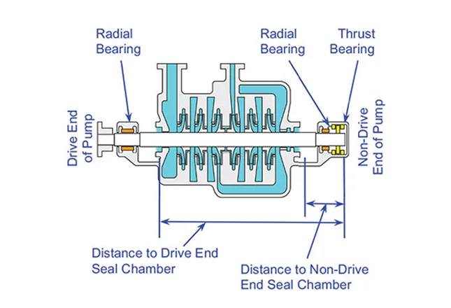 image point out different part of centrifugal pump`s drive end, use deep groove ball bearings