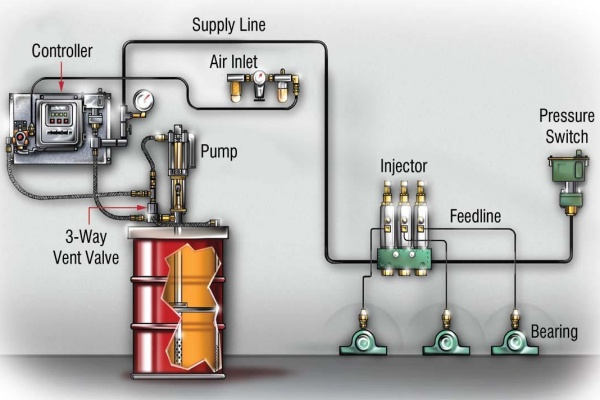An automatic lubrication system attached to a bearing housing to deliver consistent grease.