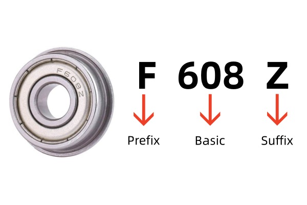 Diagram illustrating the sequence of basic designation, prefixes, and suffixes in a bearing code guide.