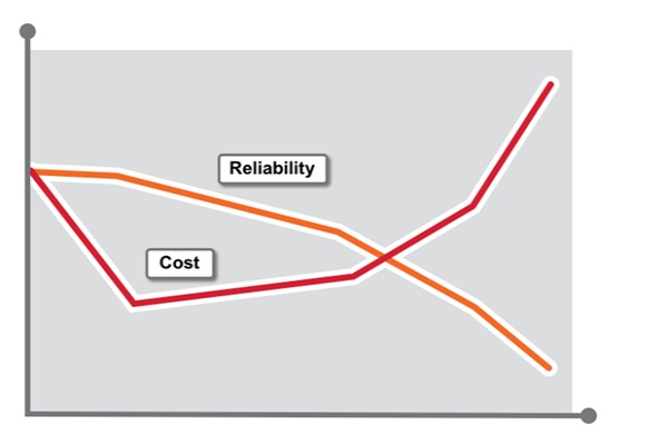 Graph showing maintenance costs rising due to delaying bearing replacement.