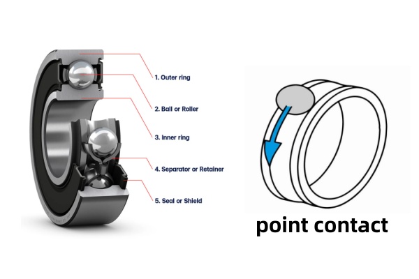 Close-up of a ball bearing showing the inner race, outer race, and spherical balls.