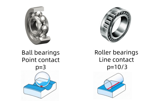 Diagram illustrating the difference between point contact in ball bearings and line contact in roller bearings.