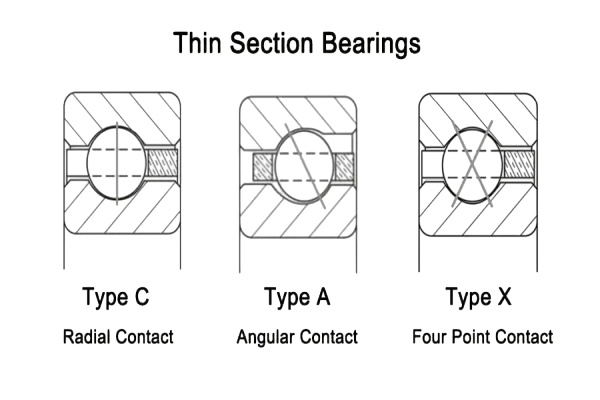 Illustration showing Radial (Type C), Angular (Type A), and Four-Point Contact (Type X) thin section bearings.