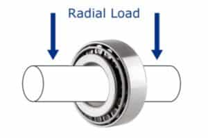 Diagram illustrating radial load acting perpendicular to the bearing shaft axis.